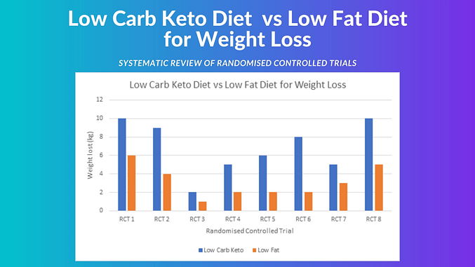 Ketogenic Diet vs Low Fat Diet for Weight Loss - A Systematic Review of Randomised Controlled Trials.