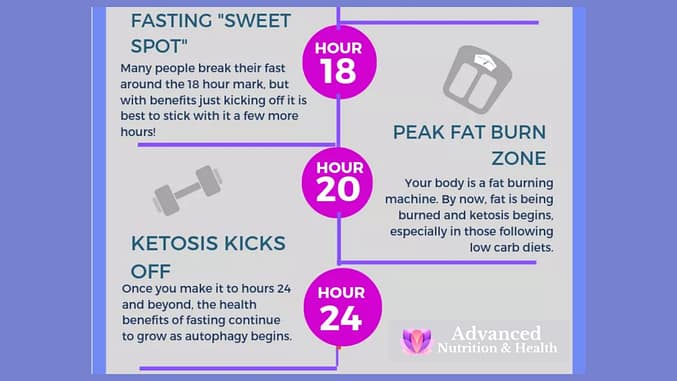 Usually, to start autophagy you need to fast for 18-20 hours, with maximal benefits occurring after 48–72 hours of fasting.