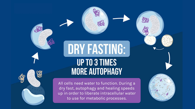 Dry fasting benefits.