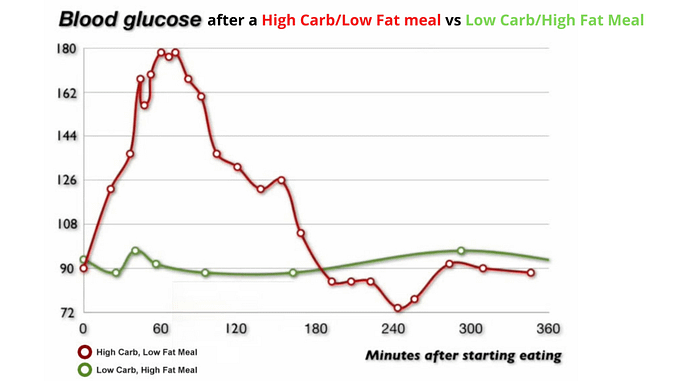 High-carb low-fat meal vs low-carb high-fat meal on blood glucose levels.