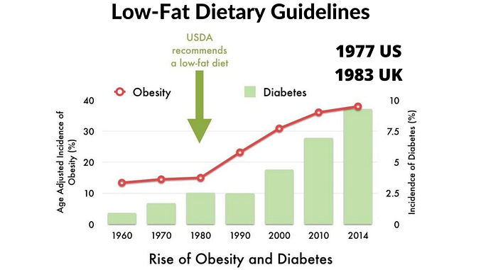 What's Wrong With Our Dietary Guidelines?