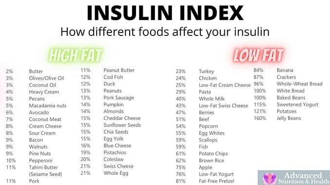 The Insulin Index of Foods. How different foods affect your insulin levels. Insulin is the main fat storage hormone.