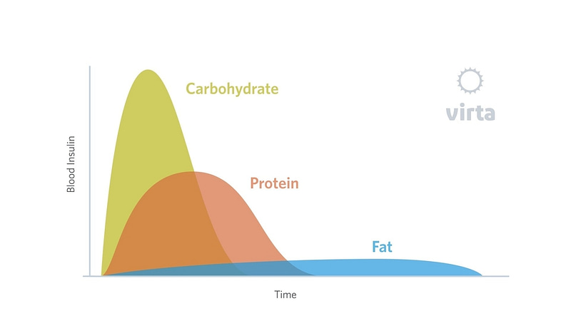 Reduce Your Carbs - Carbs spike your fat-storing hormone insulin the most