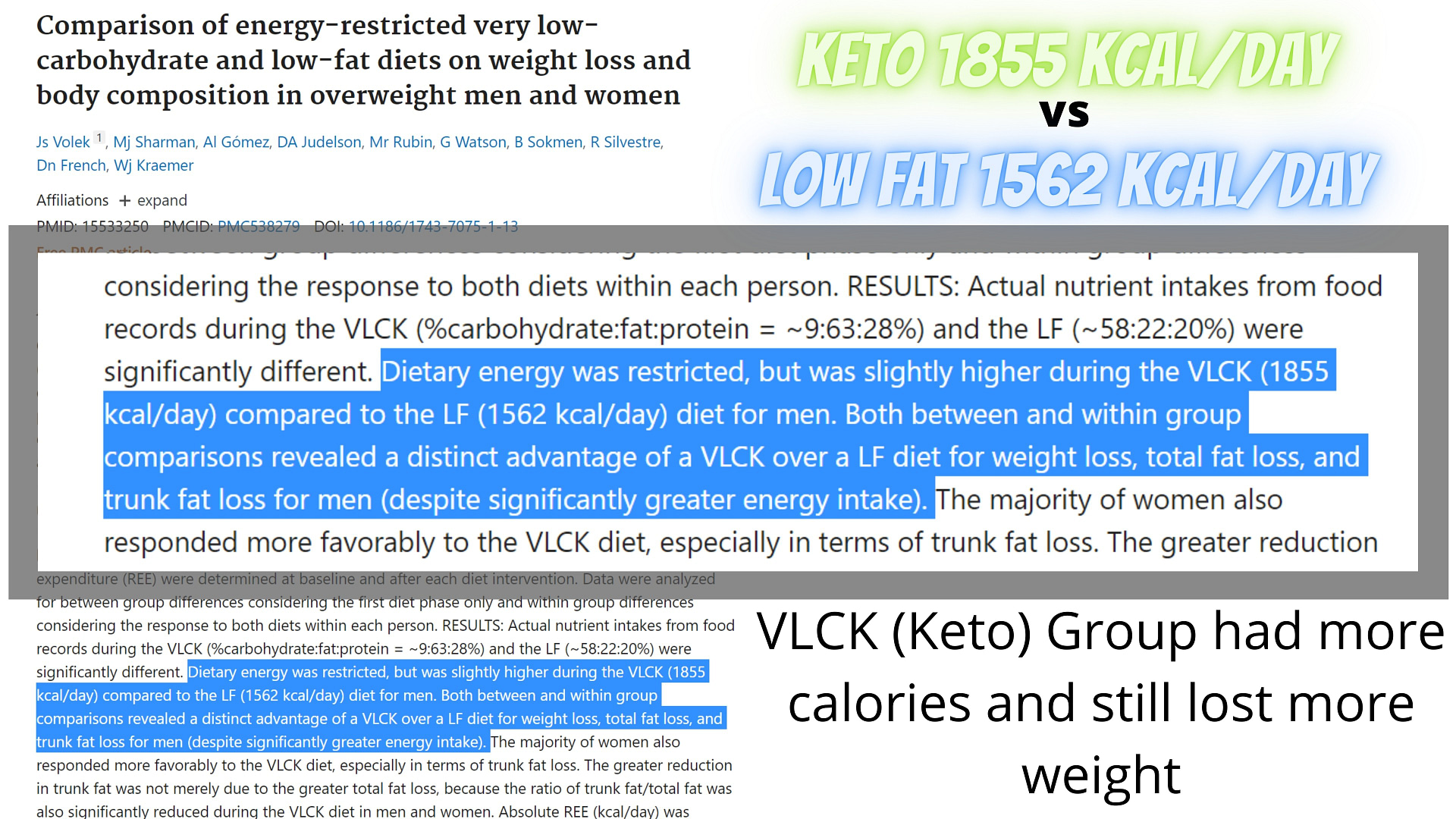 Studies show, even with a higher number of calories, people following a keto diet lose more weight than people following a low-fat diet.