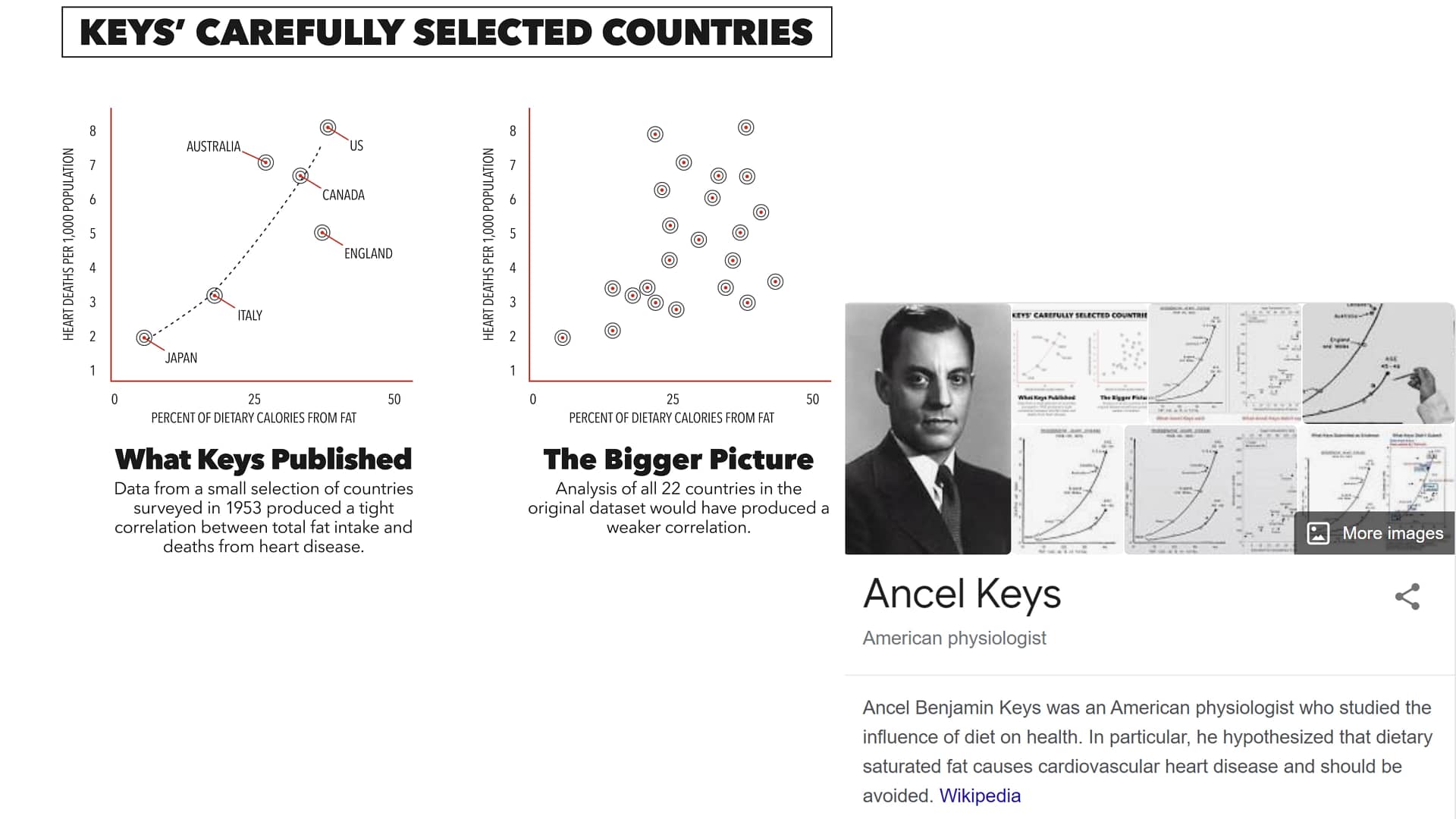 Ancel Keys and his falsified study proving that saturated fats are harmful. The lipid heart disease hypothesis is a lie.