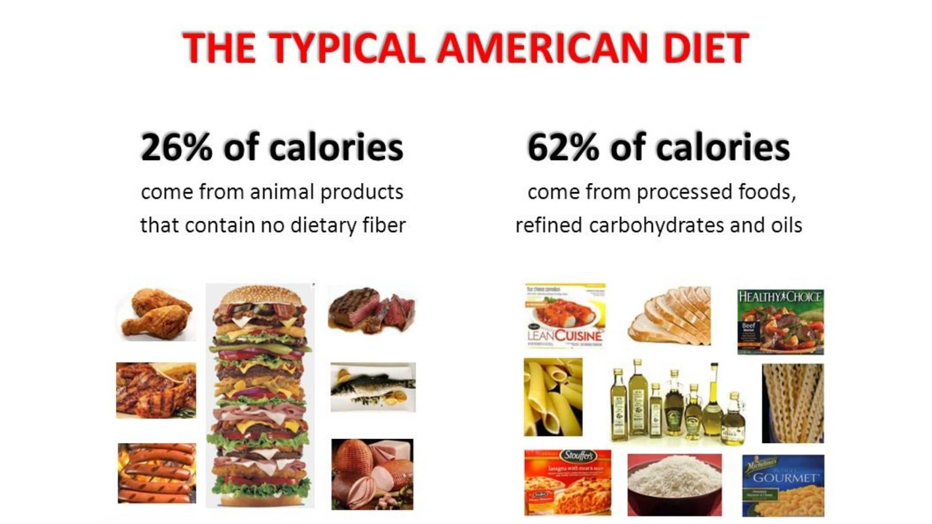 More than 60% of American's diet comes from processed foods.